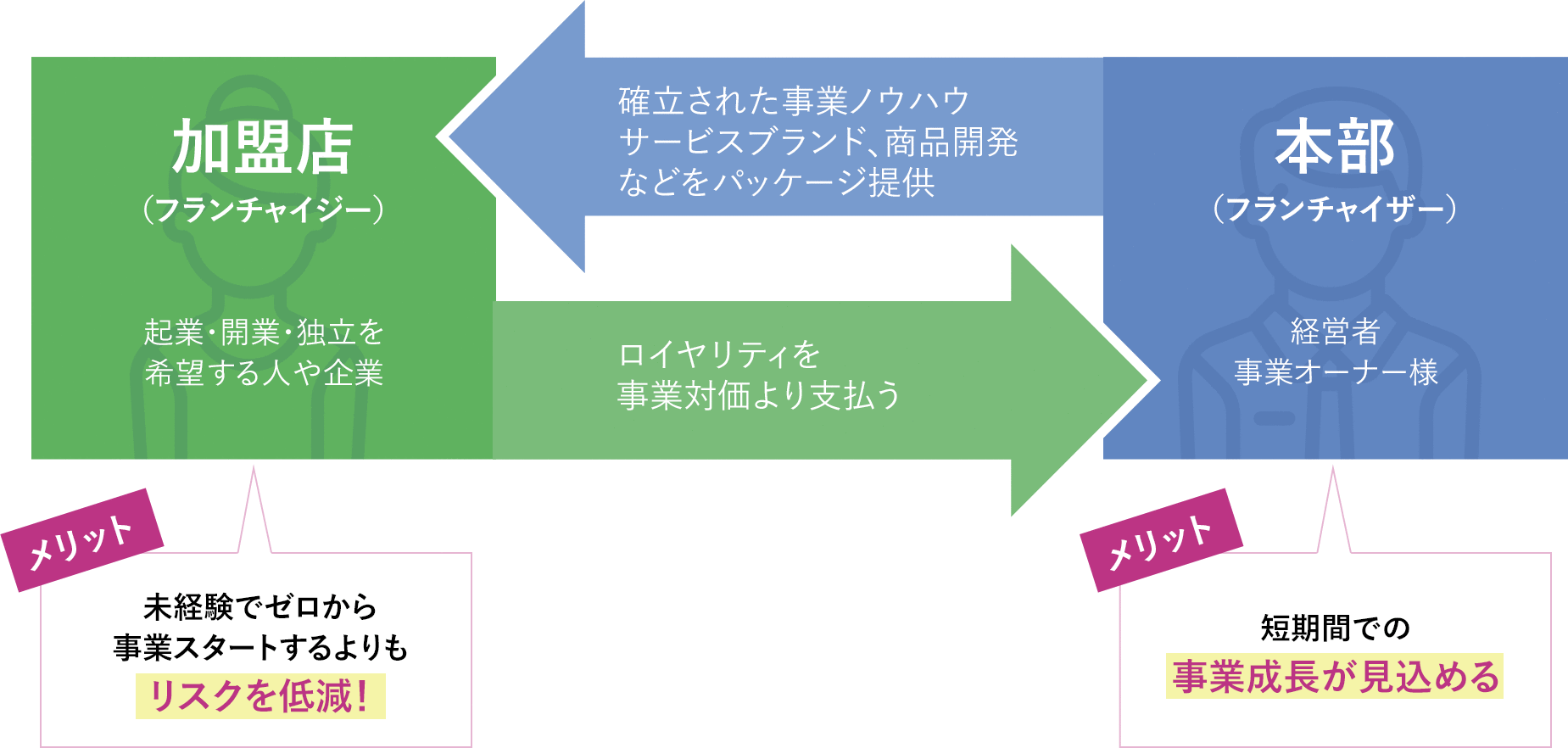 フランチャイズビジネスの仕組み